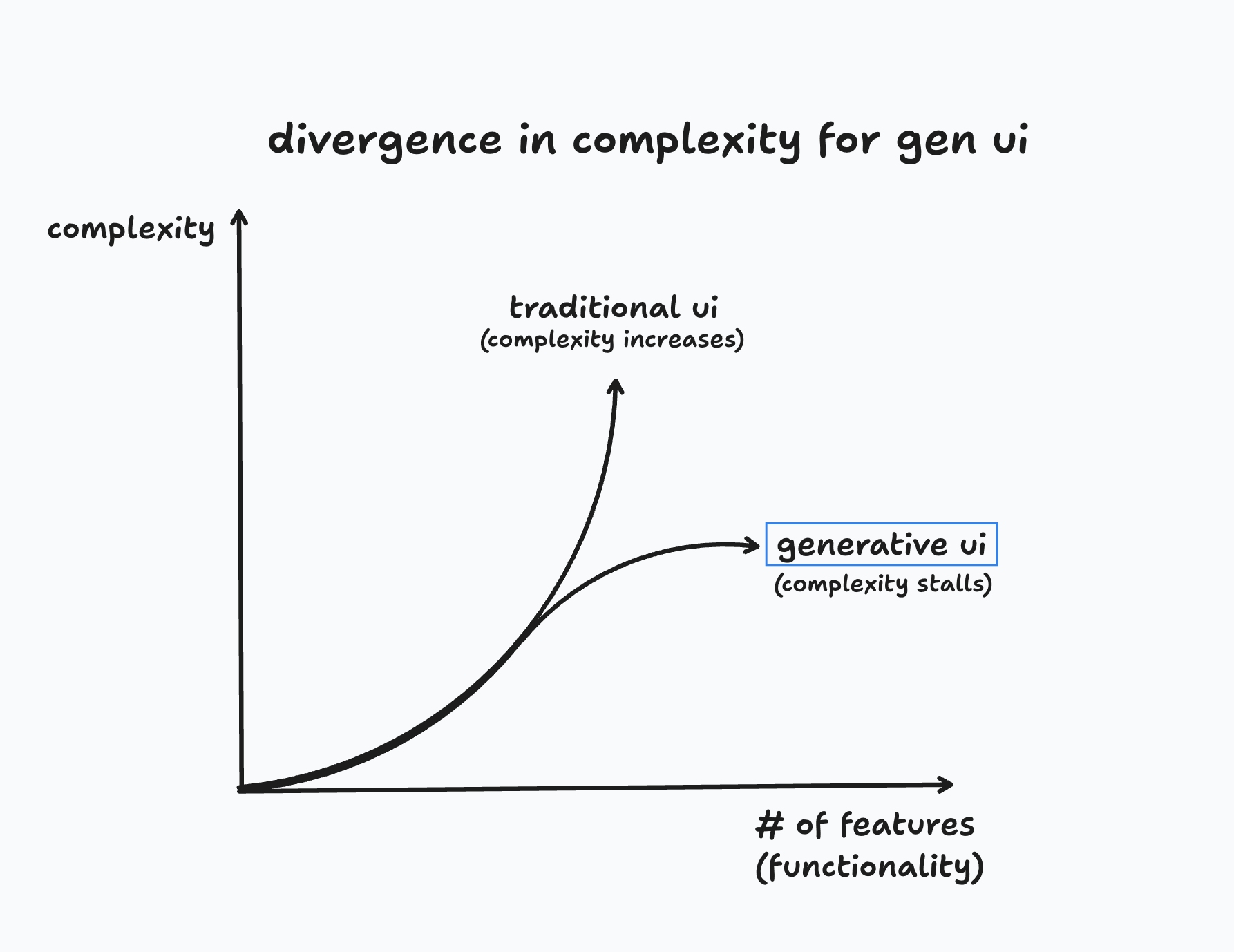 Graph showing divergence in complexity: traditional UI complexity increases exponentially with features, while generative UI complexity stalls